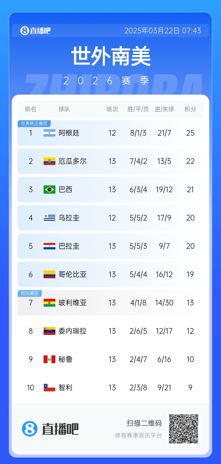 強！厄瓜多爾開(kāi)局被扣3分，目前3連勝6場(chǎng)不敗，超巴西暫排第二