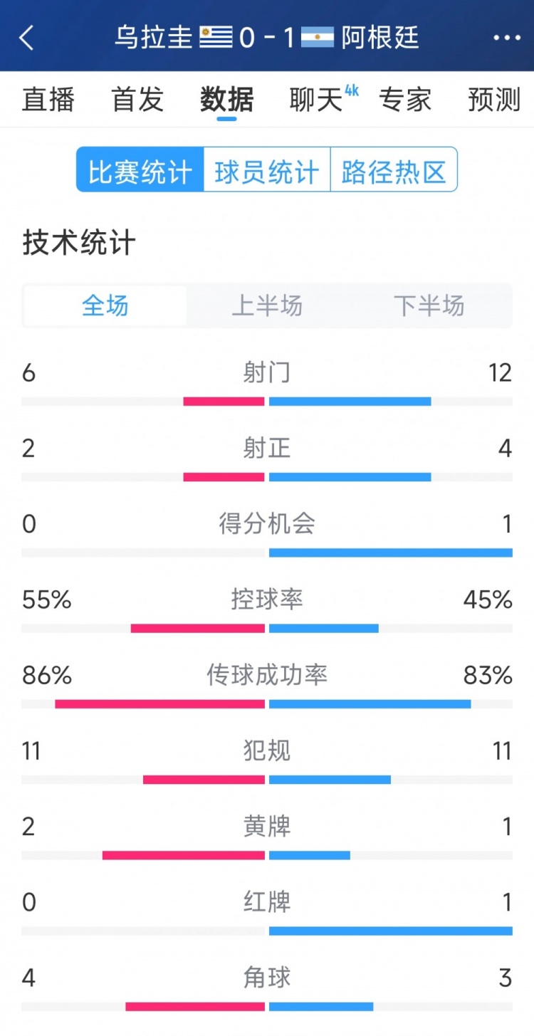 阿根廷1-0烏拉圭全場(chǎng)數據：射門(mén)12-6，射正4-2，得分機會(huì )1-0