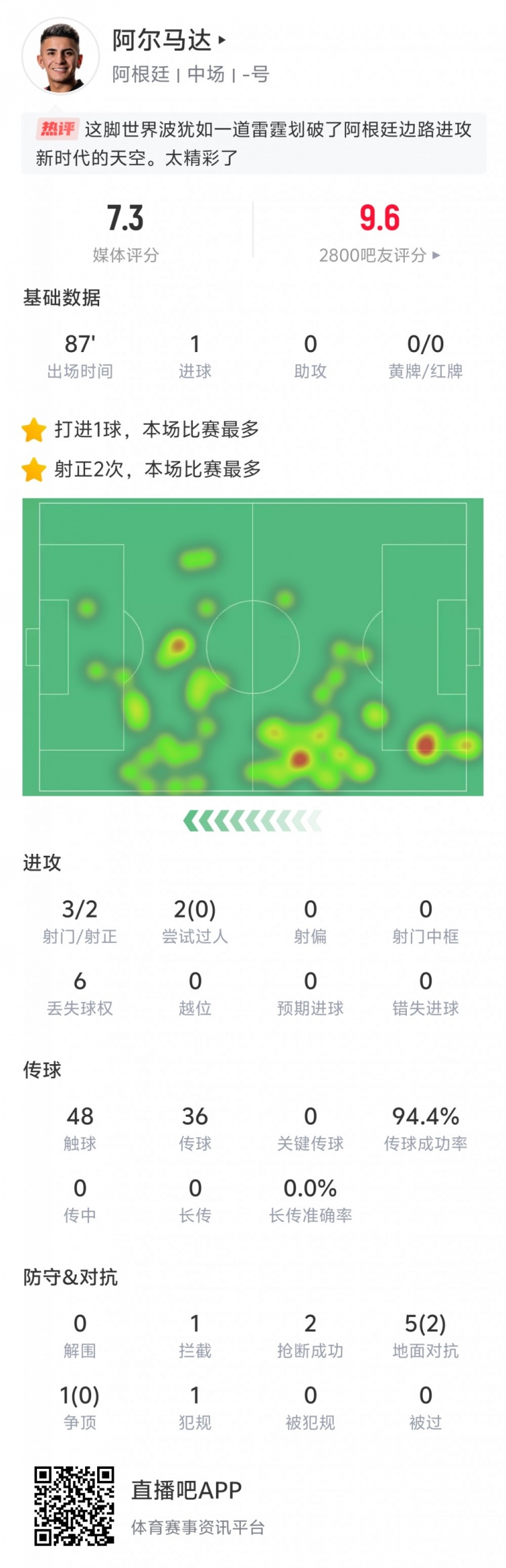 表現出色！阿爾馬達本場(chǎng)數據：打入世界波，傳球成功率94.4%