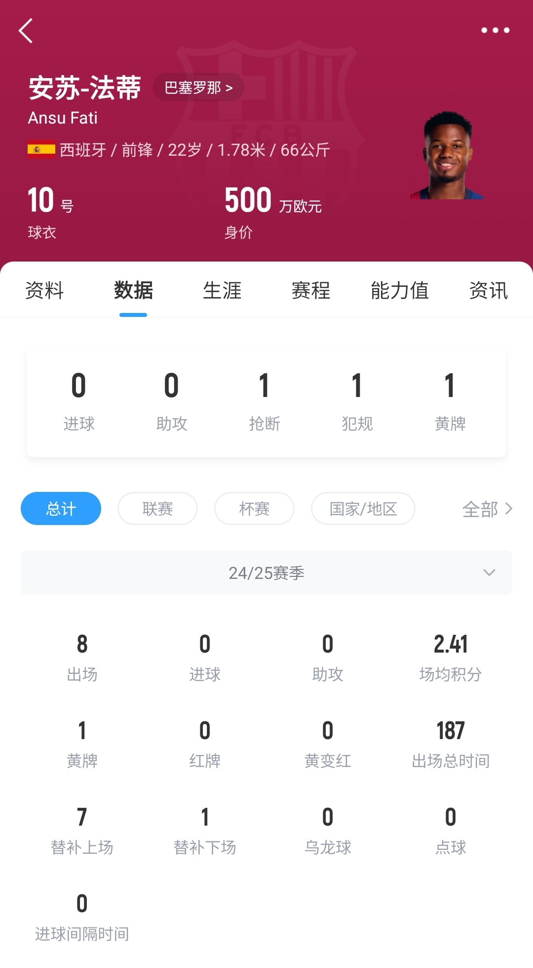 22歲身價(jià)剩500萬(wàn)！法蒂重傷后巴薩高薪續約6年，現合同剩3150萬(wàn)歐