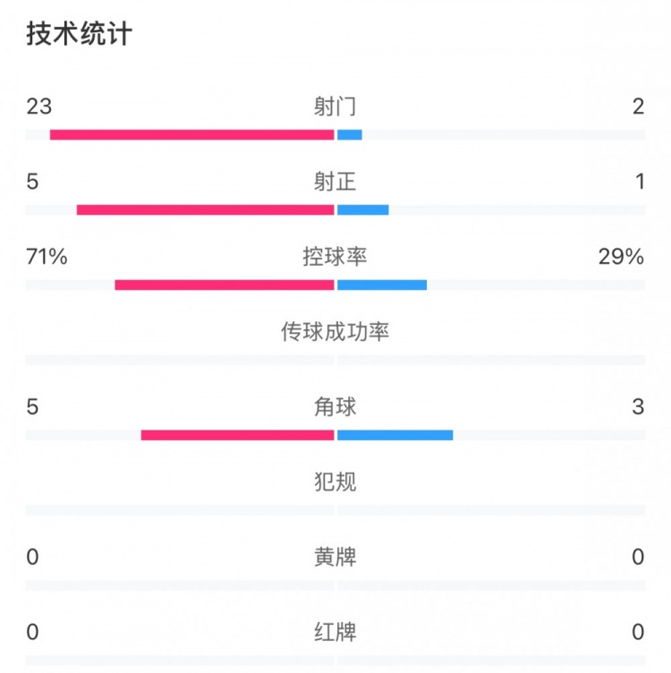 這就是足球！浦和女足射門(mén)23比2占壓倒性?xún)?yōu)勢，武漢女足點(diǎn)球晉級