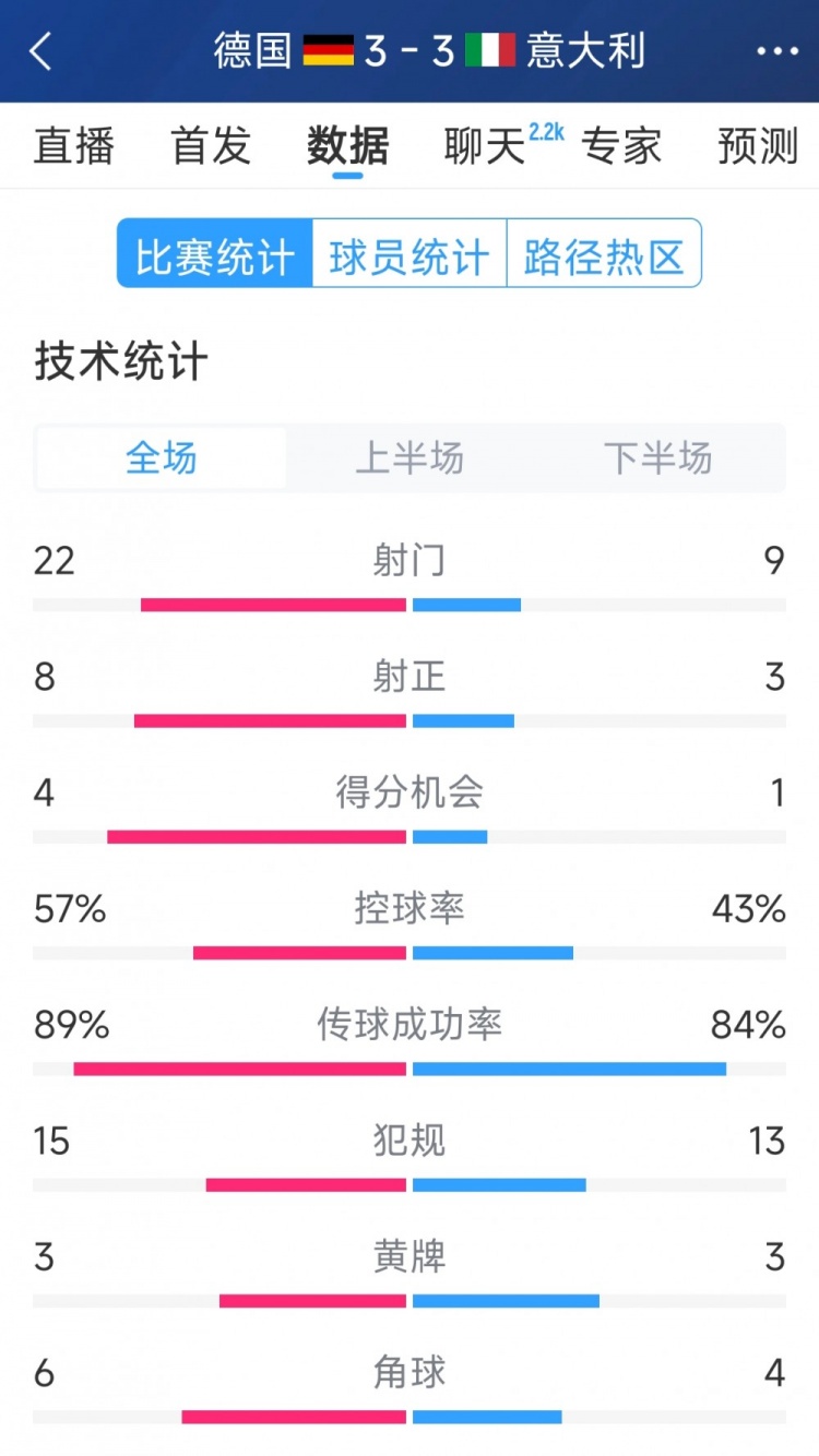 進(jìn)球大戰！德國3-3意大利全場(chǎng)數據：射門(mén)22-9，射正8-3