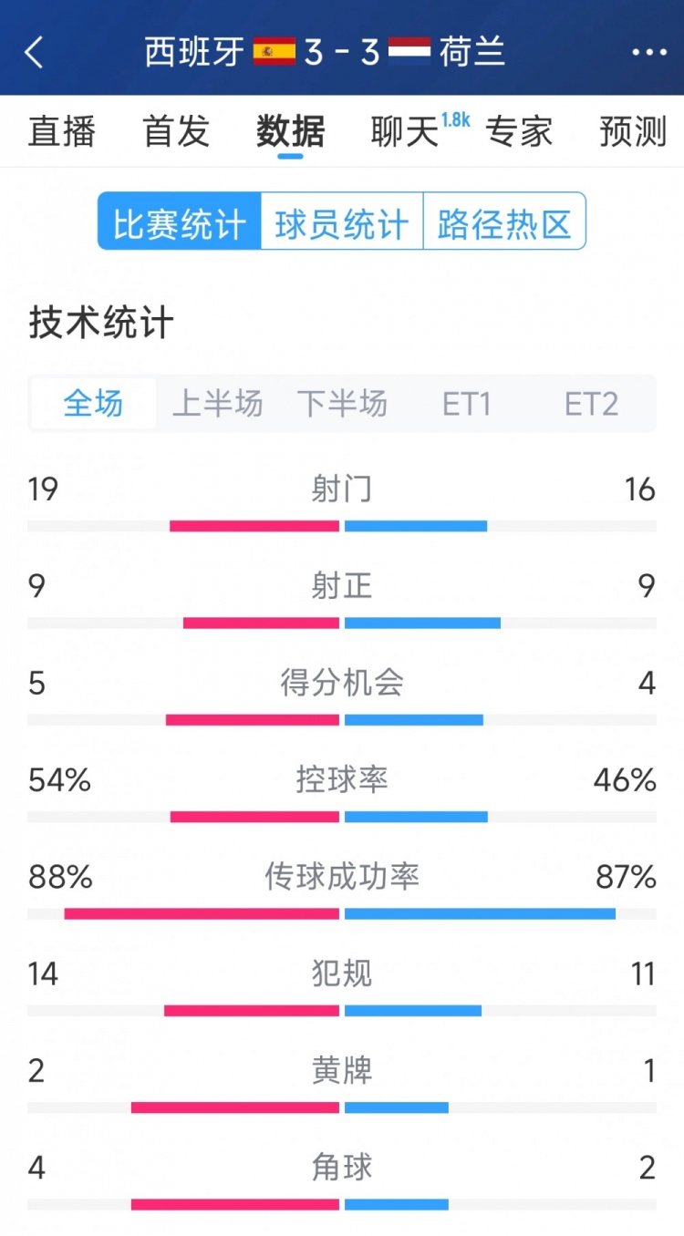 勢均力敵，西班牙3-3荷蘭120分鐘數據：射門(mén)19-16，射正9-9