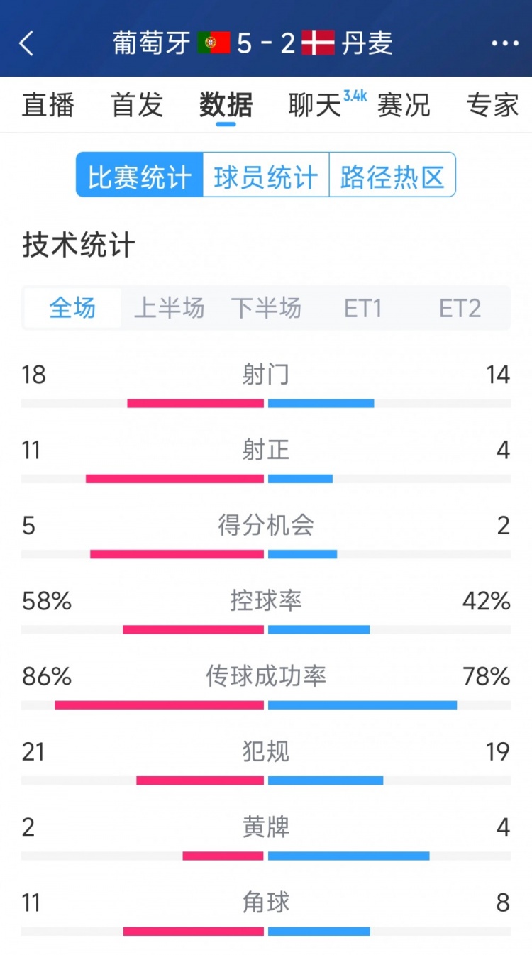 葡萄牙5-2丹麥120分鐘數據：射門(mén)18-14，射正11-4
