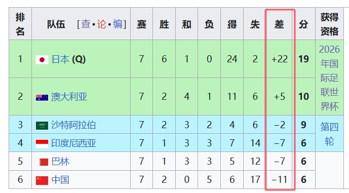 天坑！國足凈勝球-11，18強中最差，同分爭四情況下恐成大隱患