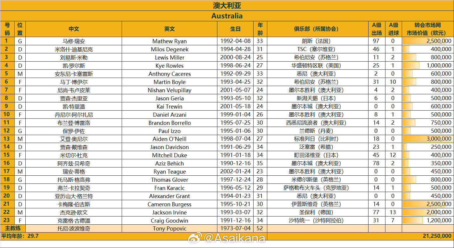 澳大利亞戰國足23人名單：古德溫、杜克入選，身價(jià)2125萬(wàn)歐