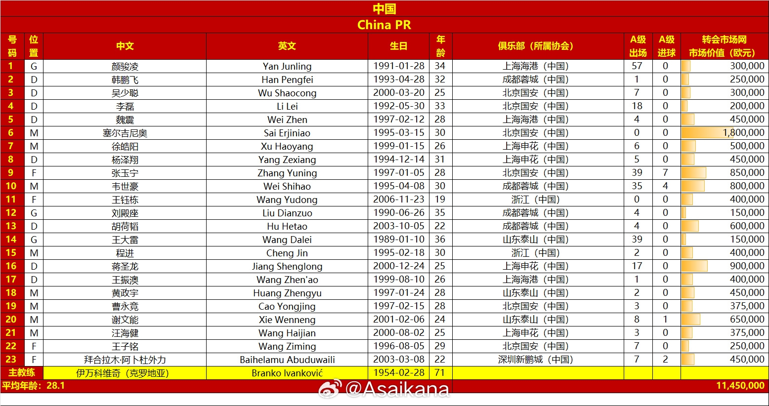 國足vs澳大利亞名單對比：平均年齡28.1-29.7，身價(jià)1145萬(wàn)-2125萬(wàn)