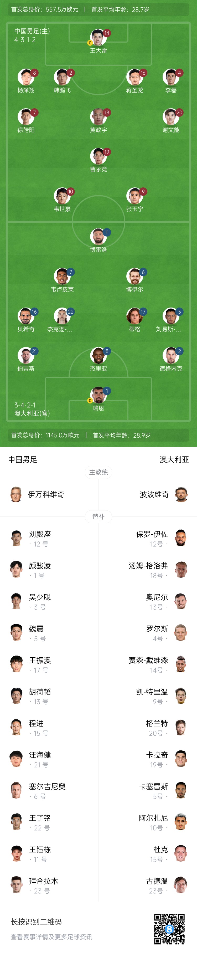 僅對手一半！國足vs澳大利亞身價(jià)對比：557.5萬(wàn)歐PK1145萬(wàn)歐