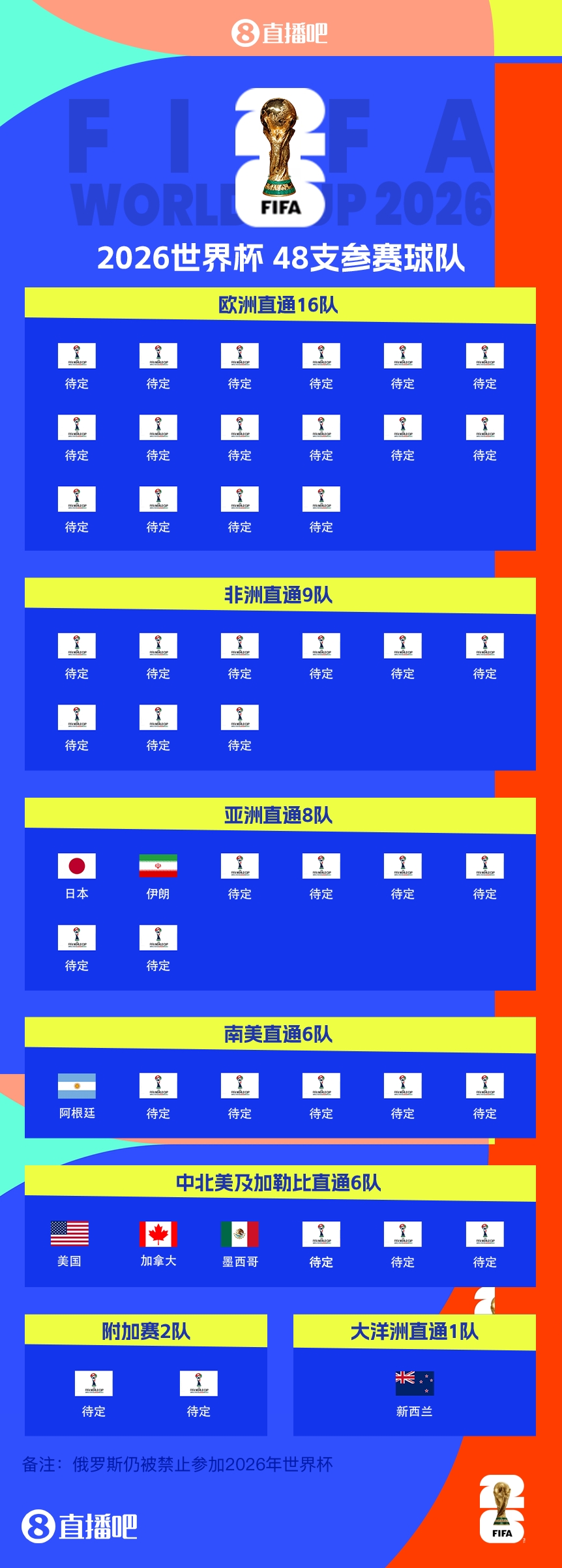 衛冕冠軍晉級！阿根廷提前5輪晉級2026世界杯，預選賽晉級第四隊