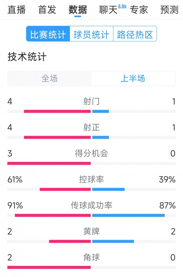 雙方5次射門(mén)進(jìn)4球，阿根廷vs巴西半場(chǎng)數據：射門(mén)4-1，得分機會(huì )3-0
