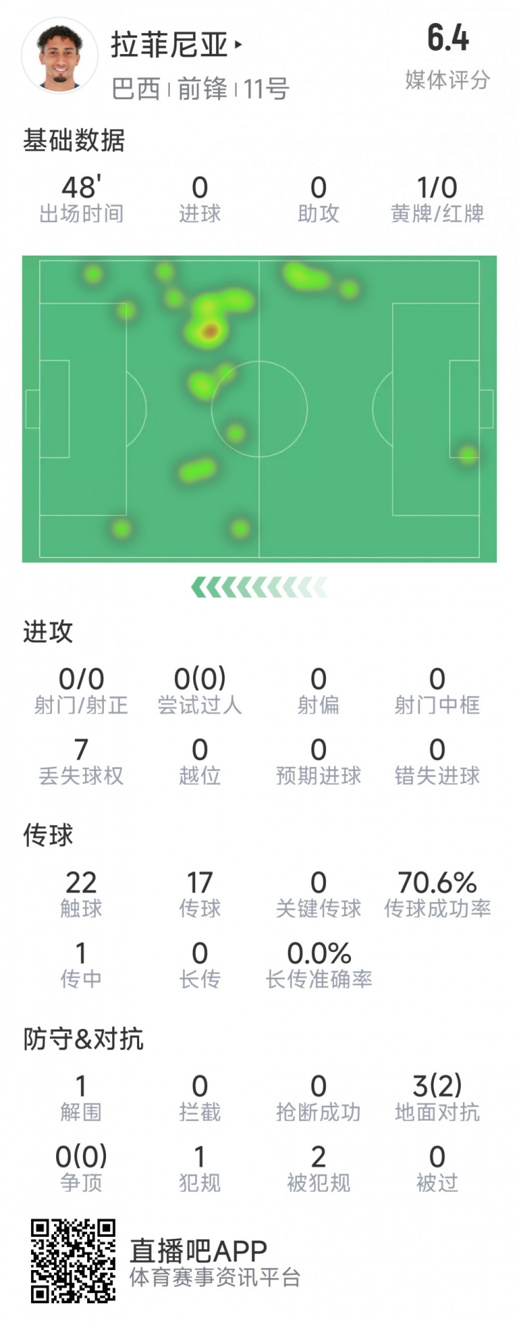 拉菲尼亞半場(chǎng)數據：射門(mén)&過(guò)人數據掛零，3對抗2成功，吃到黃牌