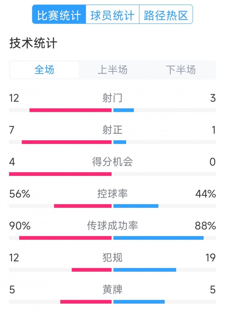 阿根廷4-1巴西全場(chǎng)數據：射門(mén)12-3，射正7-1，得分機會(huì )4-0