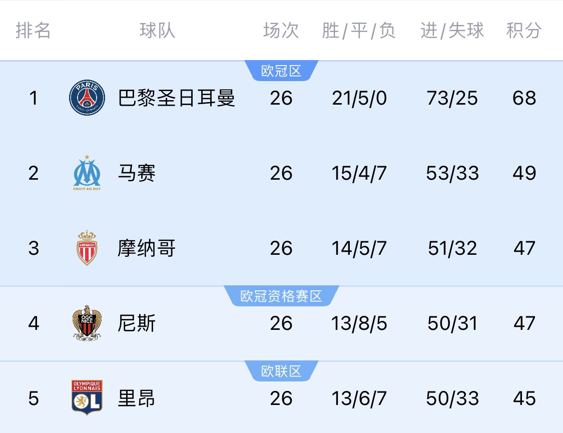 五大聯(lián)賽首冠最早本周末誕生！3個(gè)條件同時(shí)滿(mǎn)足，巴黎三月即奪冠