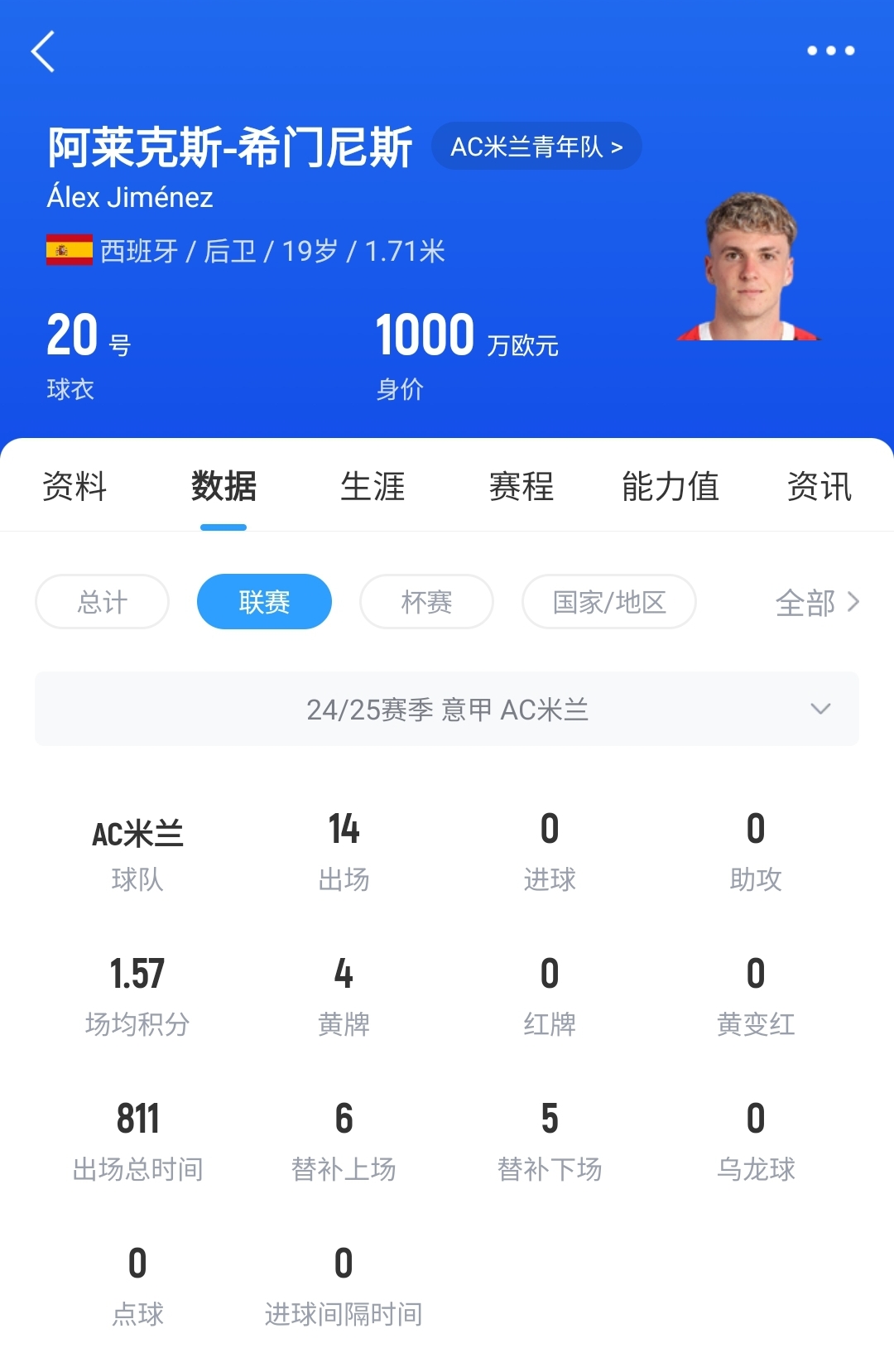 皇馬可900萬(wàn)回購！米蘭花500萬(wàn)歐買(mǎi)斷，如今A-希門(mén)尼斯身價(jià)已翻倍