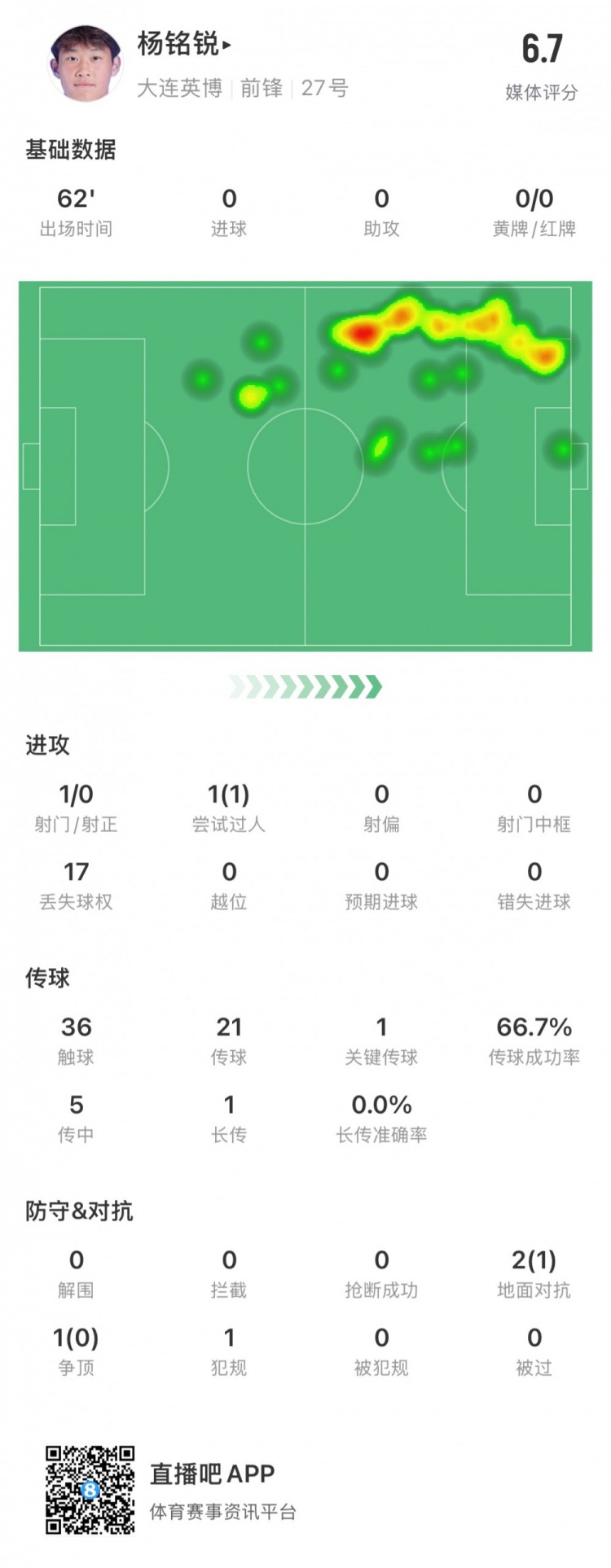 17歲小將楊銘銳中超首秀數據：關(guān)鍵傳球1次，丟失球權17次