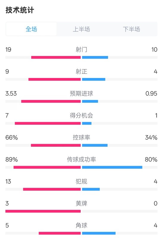 拜仁3-2圣保利全場(chǎng)數據：射門(mén)19-10，射正9-4，控球率66%-34%
