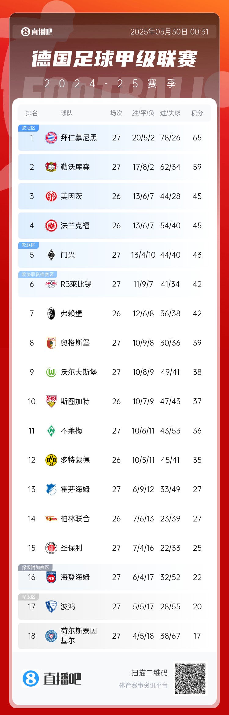 6分差距！拜仁藥廠(chǎng)剩余7輪對比：4對手相同，后者多踢倆保級隊