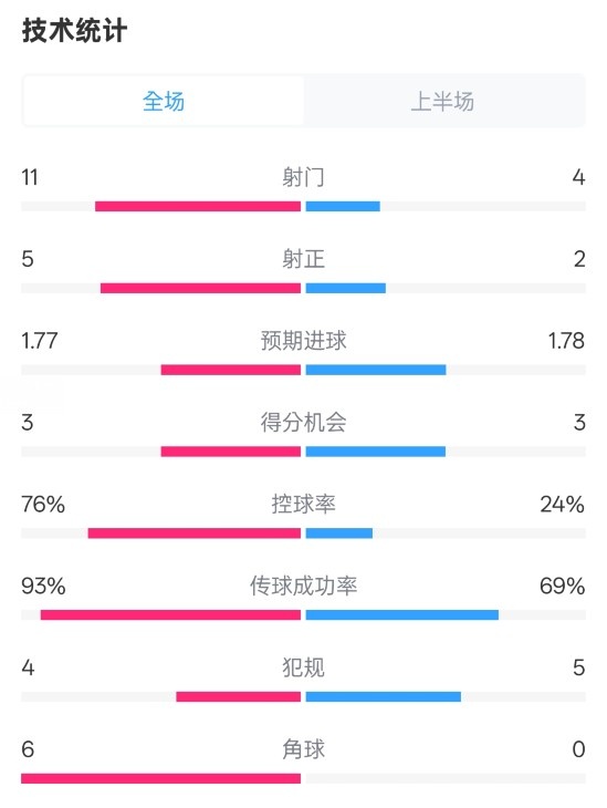 皇馬半場(chǎng)1-2萊加內斯數據：射門(mén)11-4，射正5-2，控球率76%-24%