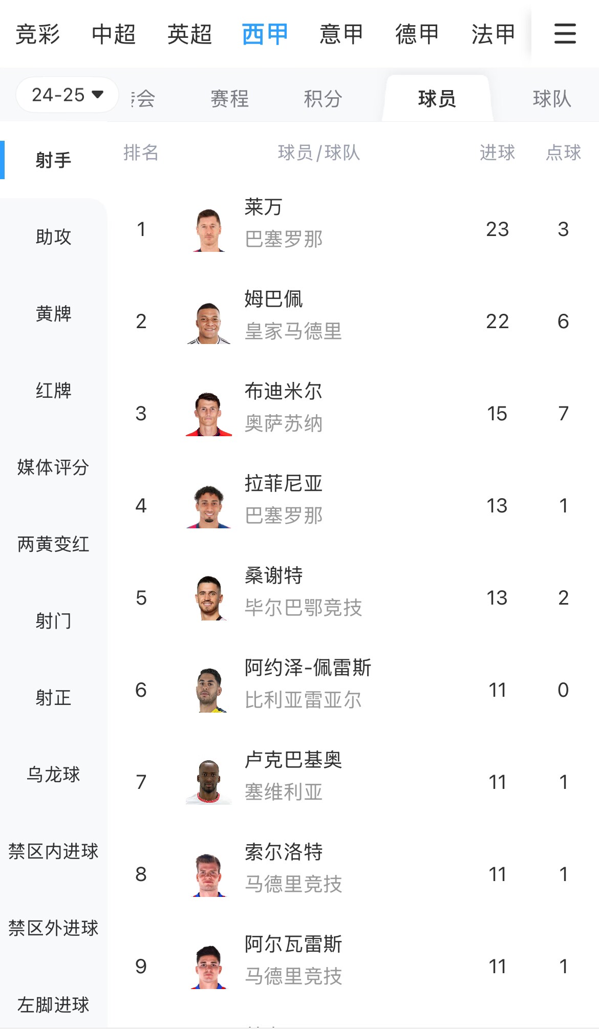 你看好誰(shuí)？西甲射手榜：萊萬(wàn)23球領(lǐng)跑，姆巴佩22球緊隨其后