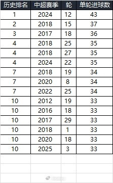 25賽季第三輪單輪總進(jìn)球33個(gè)，在中超歷史上排名第10