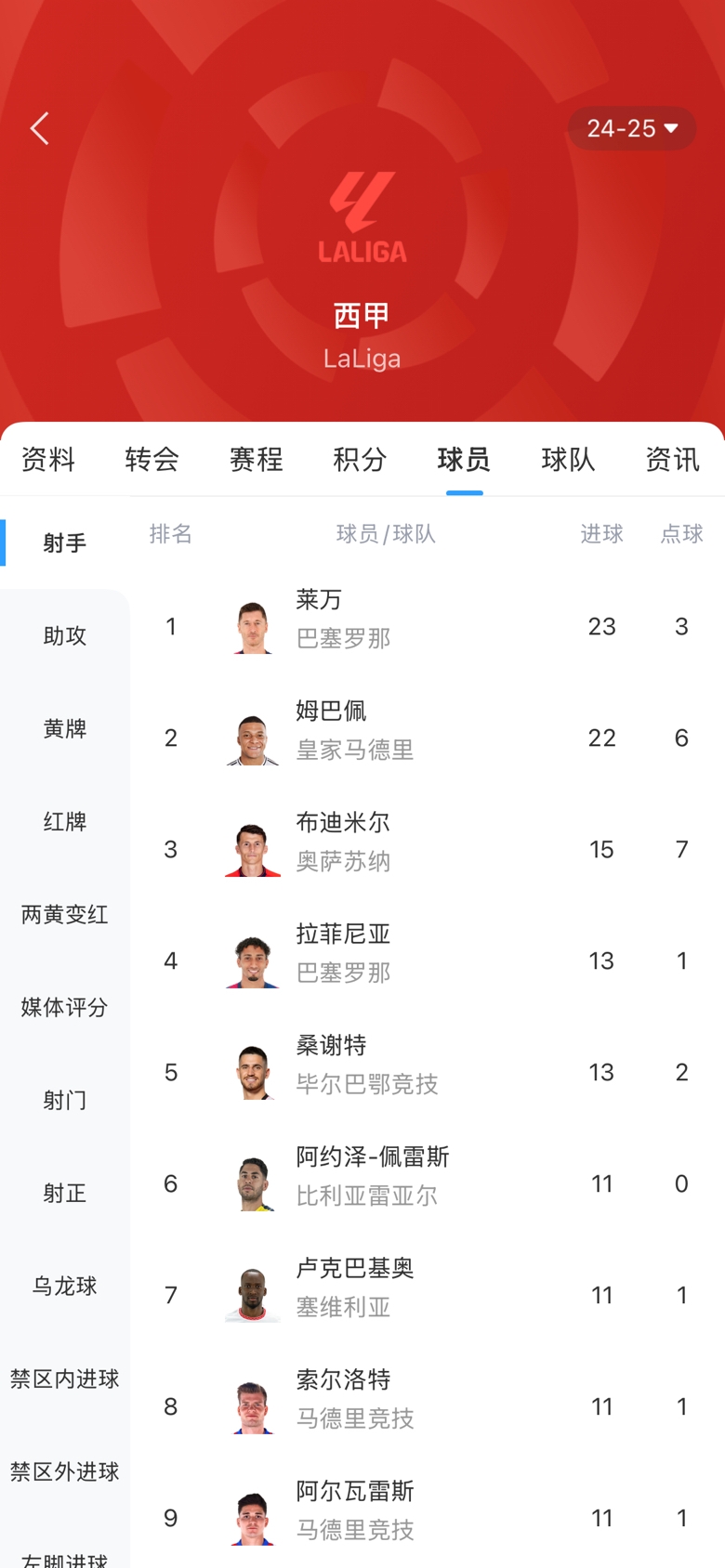 白熱化！西甲金靴最新賠率：萊萬(wàn)1.9、姆巴佩2.0，兩人僅差1球！