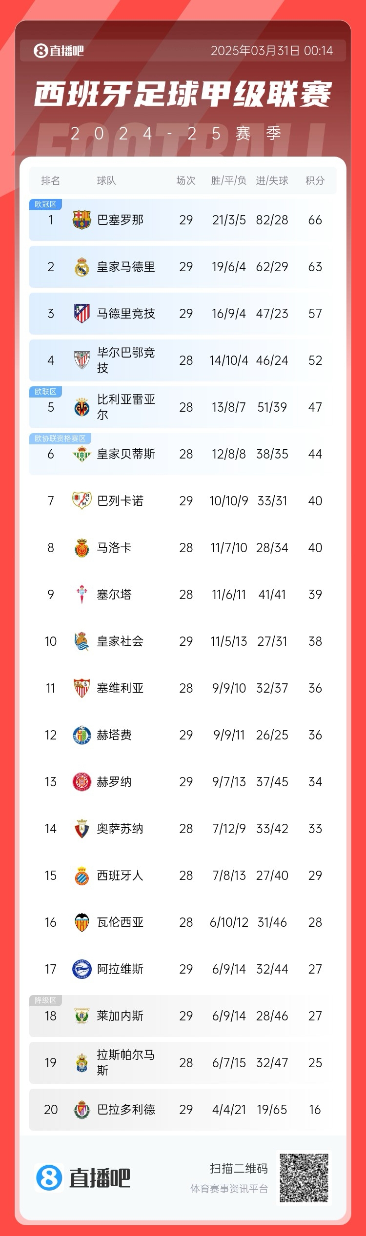 爭冠二人轉！西甲積分榜：巴薩29輪后3分優(yōu)勢力壓皇馬領(lǐng)跑