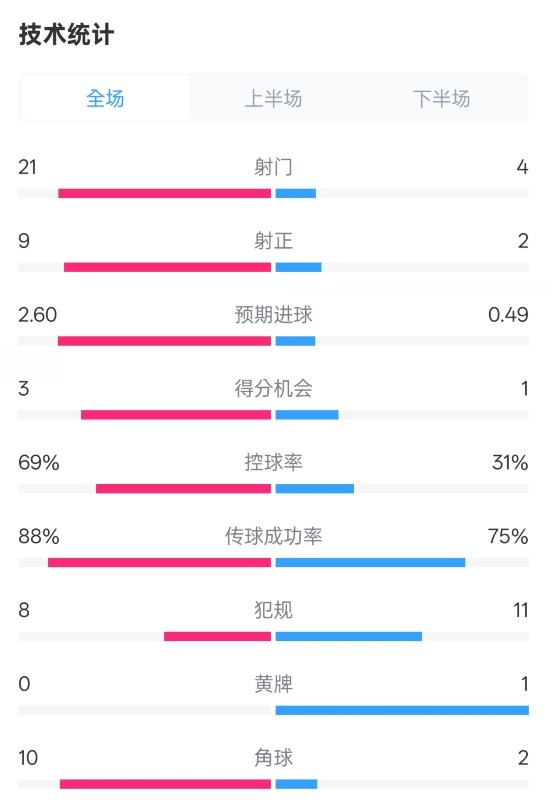 巴薩4-1赫羅納全場(chǎng)數據：射門(mén)21-4，射正9-2，控球率69%-31%