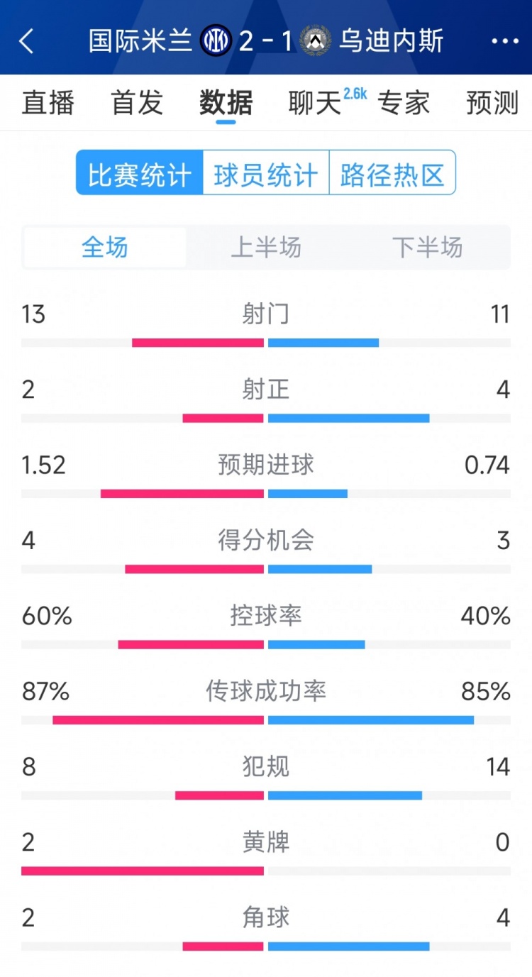 國米2射正進(jìn)2球，國米2-1烏迪內斯全場(chǎng)數據：射門(mén)13-11，射正2-4