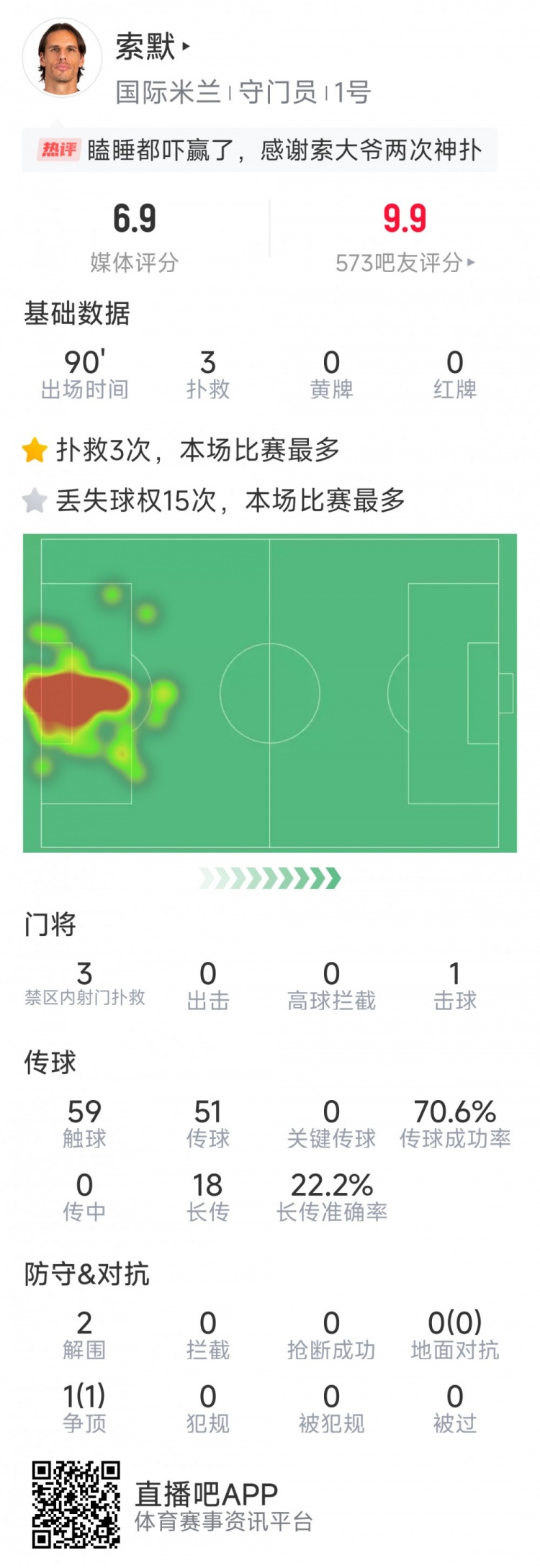 補時(shí)神撲保住勝利，索默本場(chǎng)數據：3次關(guān)鍵撲救，2次解圍